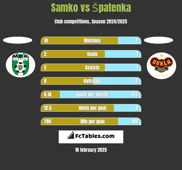 Samko vs Špatenka h2h player stats