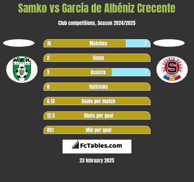 Samko vs García de Albéniz Crecente h2h player stats