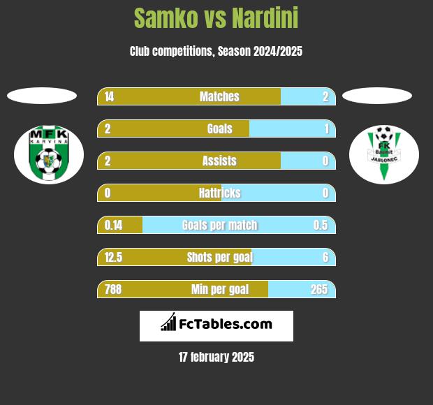 Samko vs Nardini h2h player stats