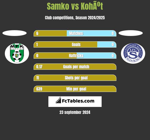 Samko vs KohÃºt h2h player stats