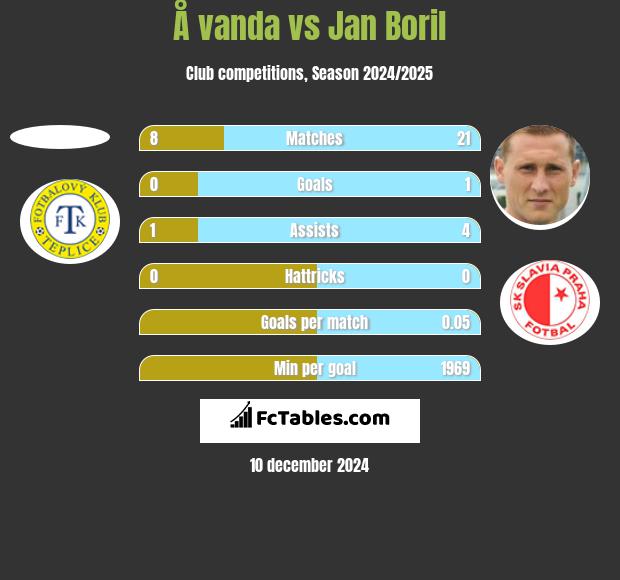 Å vanda vs Jan Boril h2h player stats