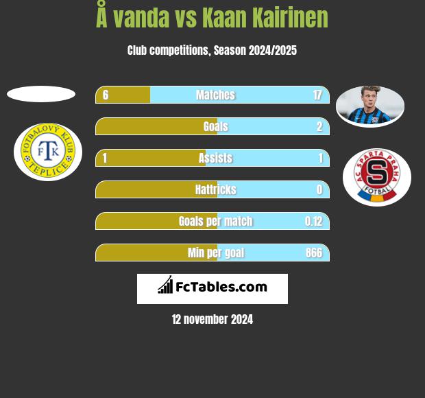 Å vanda vs Kaan Kairinen h2h player stats