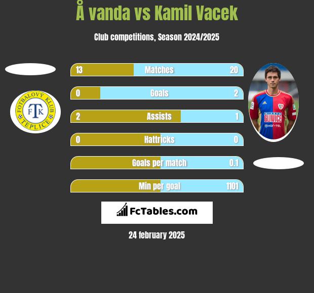 Å vanda vs Kamil Vacek h2h player stats