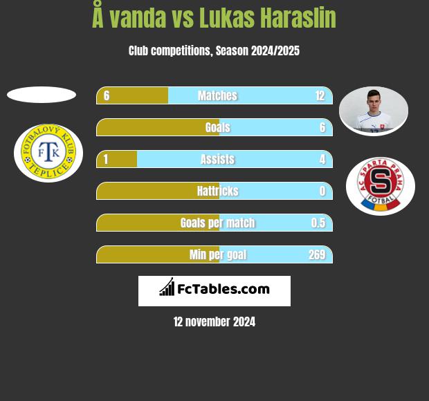 Å vanda vs Lukas Haraslin h2h player stats