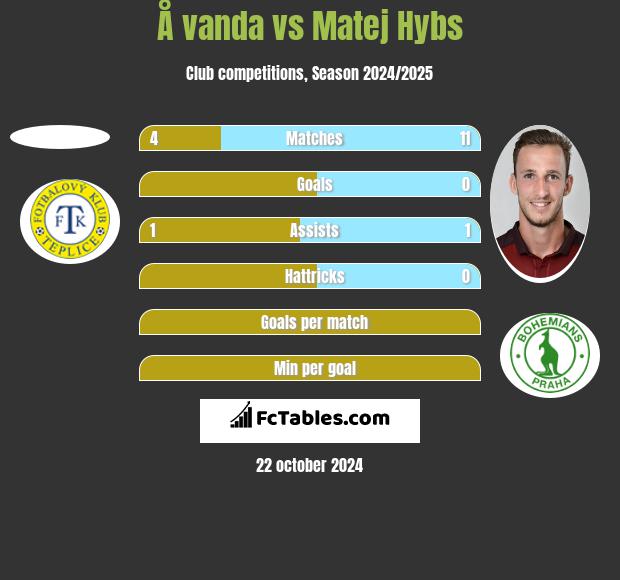 Å vanda vs Matej Hybs h2h player stats