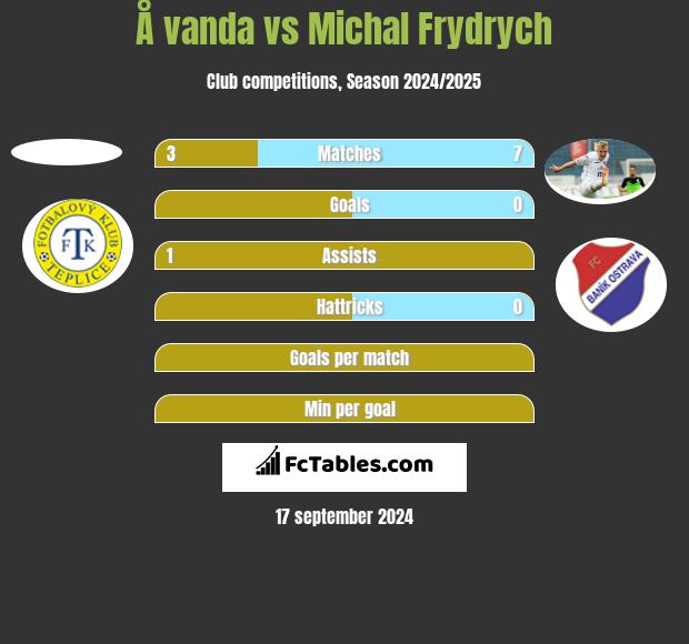 Å vanda vs Michal Frydrych h2h player stats