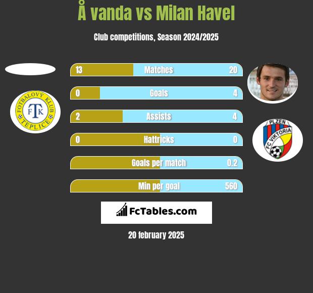 Å vanda vs Milan Havel h2h player stats