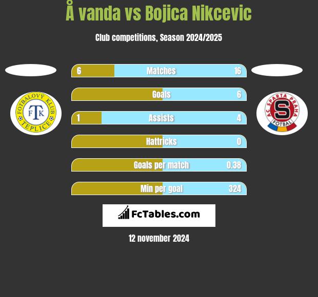 Å vanda vs Bojica Nikcevic h2h player stats