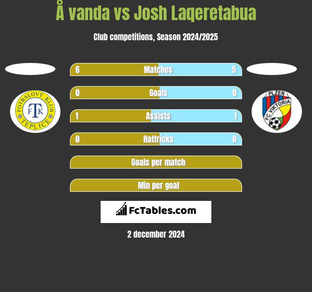 Å vanda vs Josh Laqeretabua h2h player stats