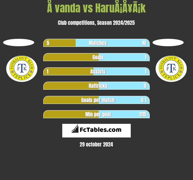 Å vanda vs HaruÅ¡Å¥Ã¡k h2h player stats