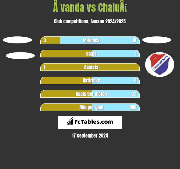 Å vanda vs ChaluÅ¡ h2h player stats