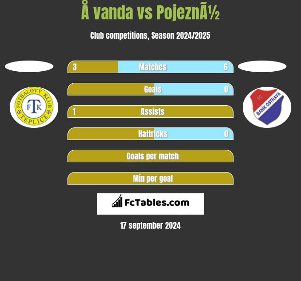 Å vanda vs PojeznÃ½ h2h player stats