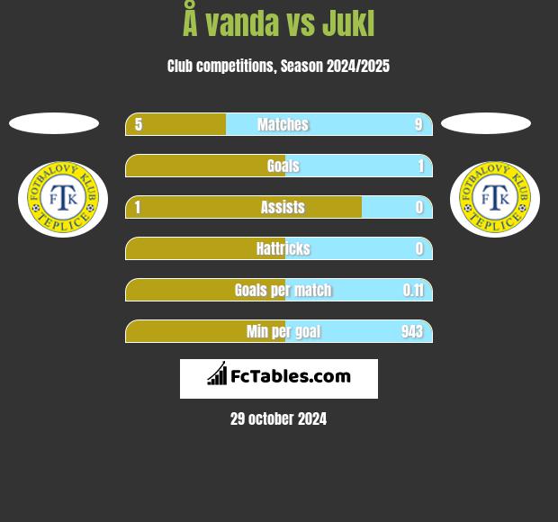 Å vanda vs Jukl h2h player stats