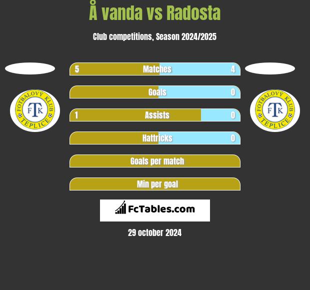 Å vanda vs Radosta h2h player stats