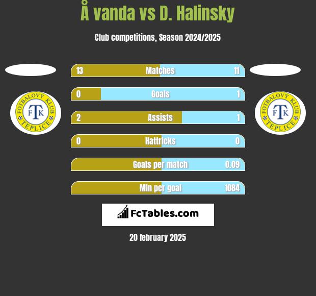 Å vanda vs D. Halinsky h2h player stats