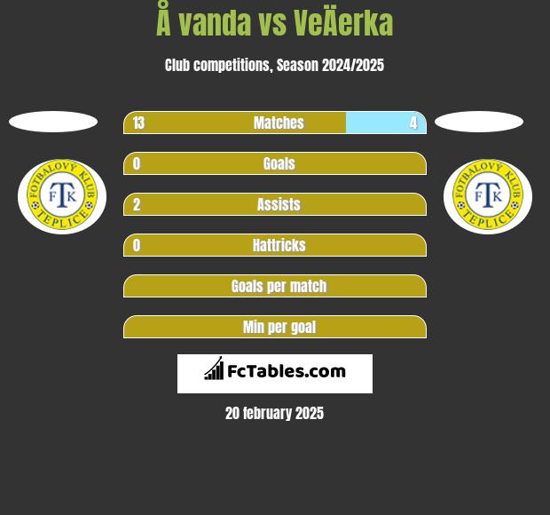 Å vanda vs VeÄerka h2h player stats