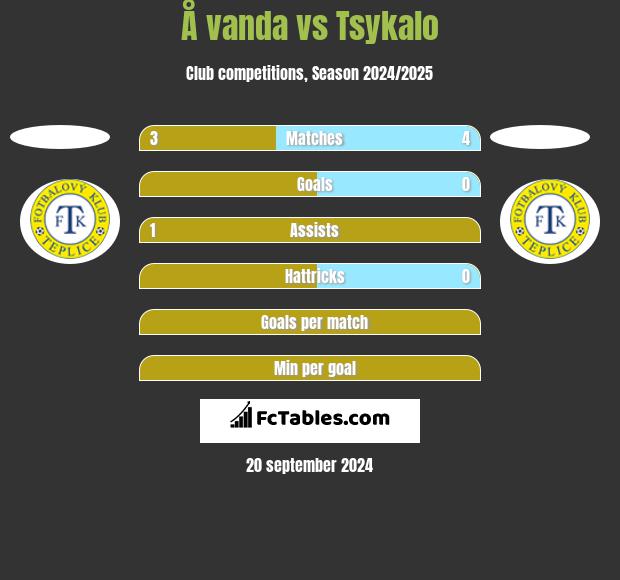 Å vanda vs Tsykalo h2h player stats