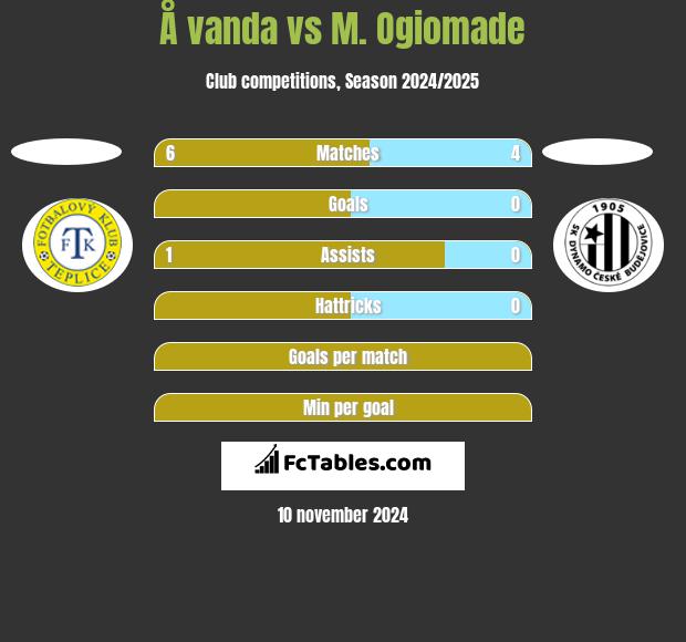 Å vanda vs M. Ogiomade h2h player stats