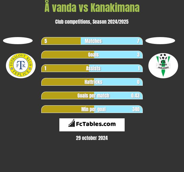 Å vanda vs Kanakimana h2h player stats