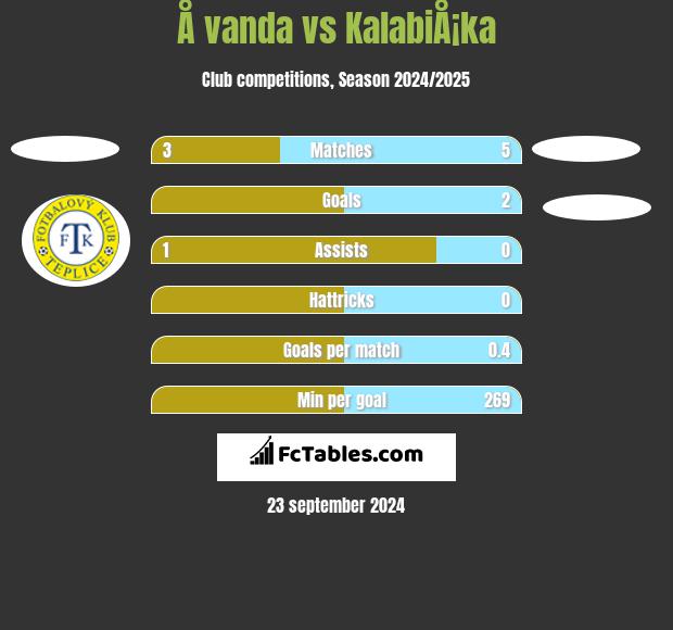 Å vanda vs KalabiÅ¡ka h2h player stats