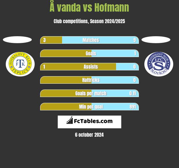 Å vanda vs Hofmann h2h player stats