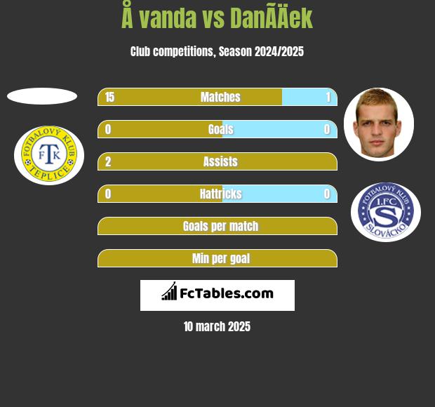 Å vanda vs DanÃ­Äek h2h player stats