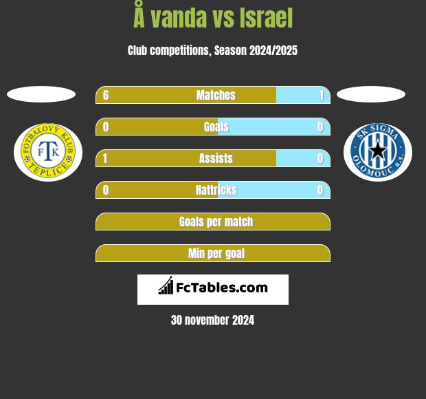 Å vanda vs Israel h2h player stats