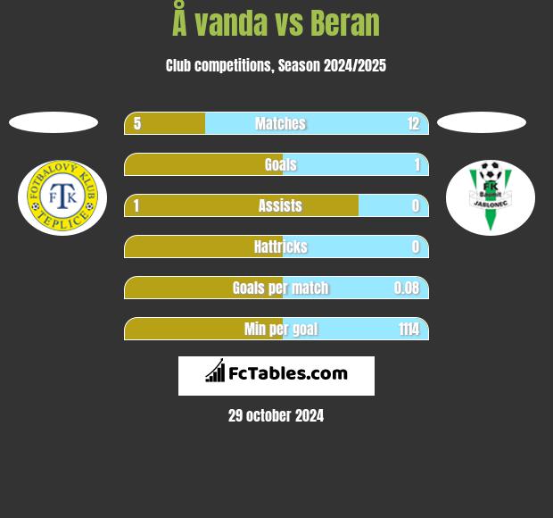 Å vanda vs Beran h2h player stats