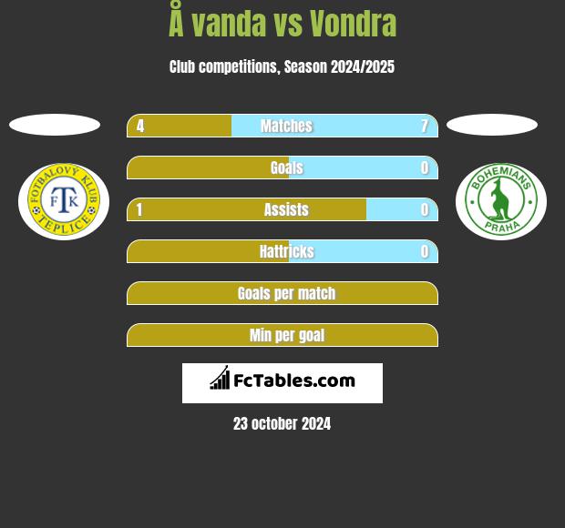 Å vanda vs Vondra h2h player stats