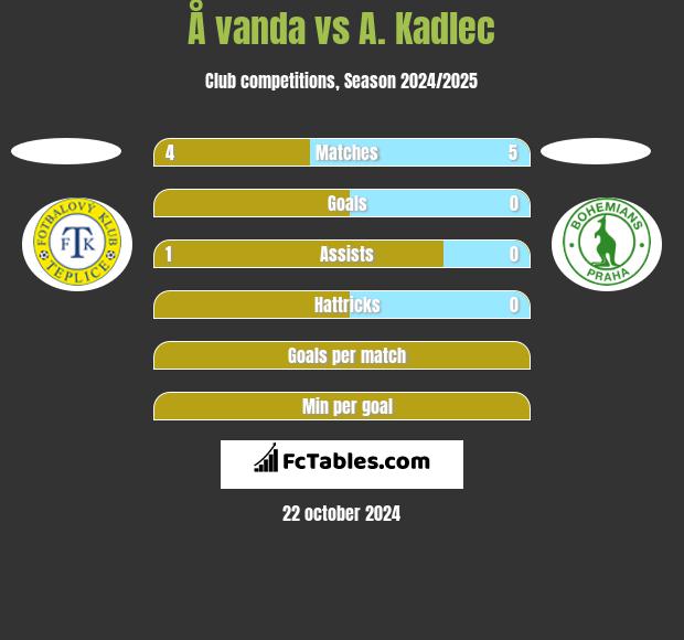 Å vanda vs A. Kadlec h2h player stats