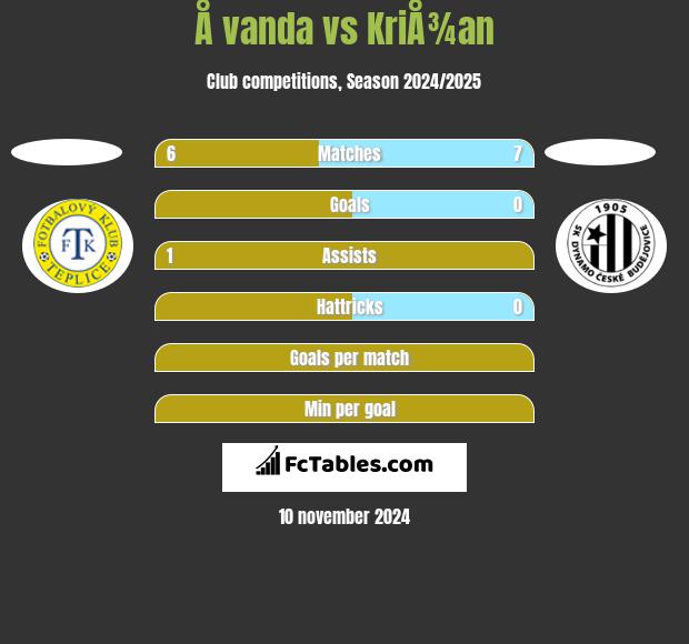 Å vanda vs KriÅ¾an h2h player stats