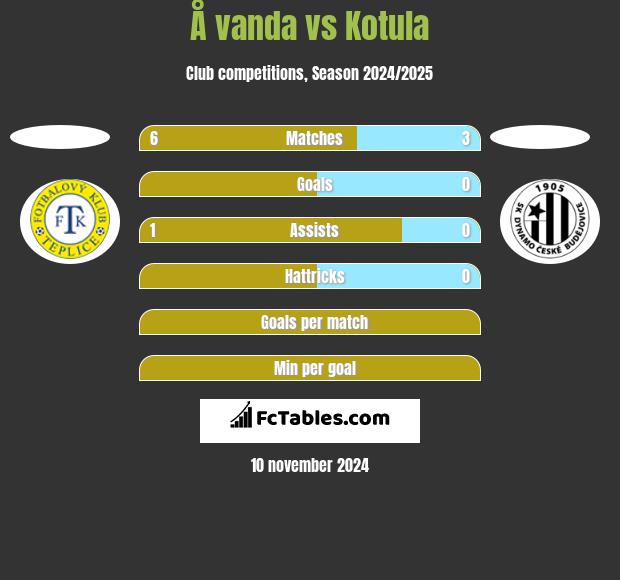 Å vanda vs Kotula h2h player stats