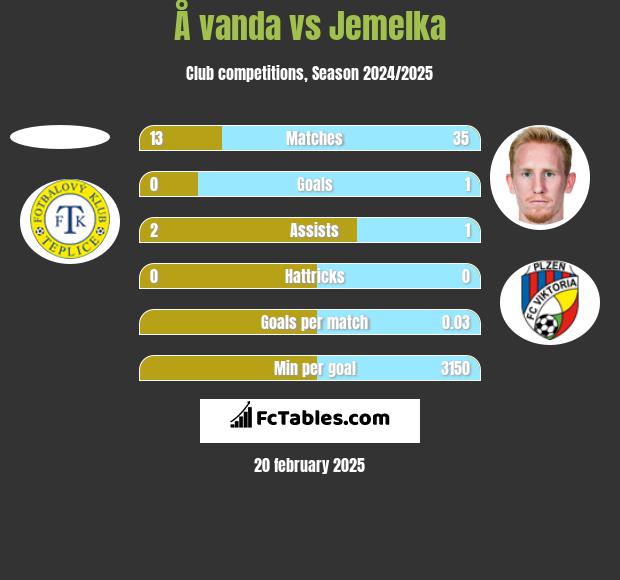 Å vanda vs Jemelka h2h player stats