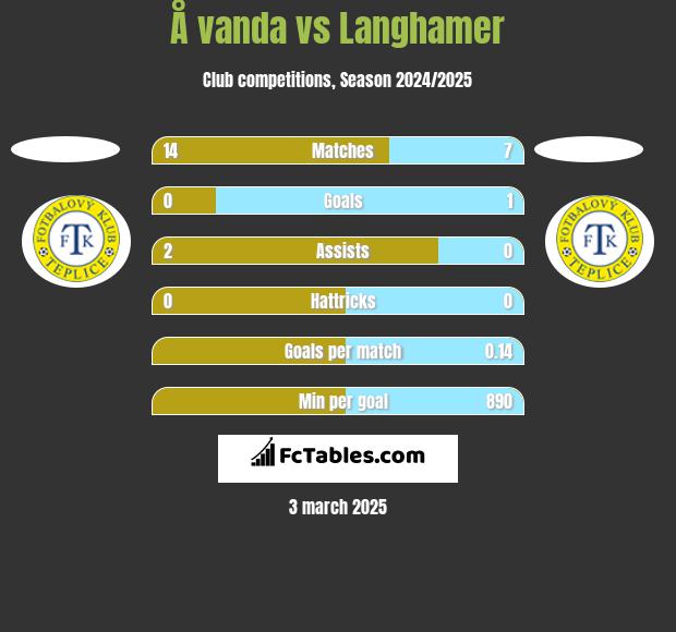 Å vanda vs Langhamer h2h player stats