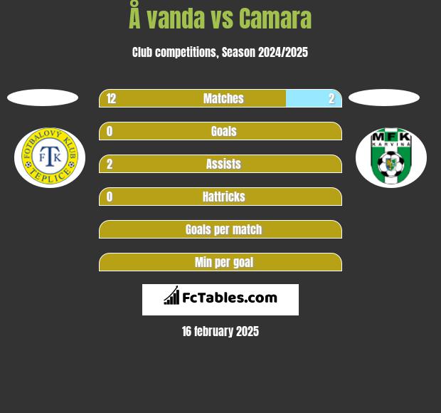 Å vanda vs Camara h2h player stats