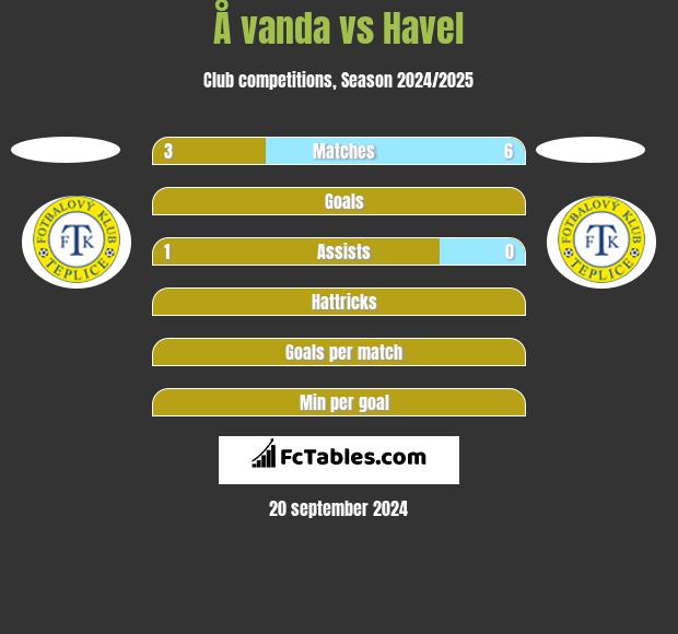 Å vanda vs Havel h2h player stats