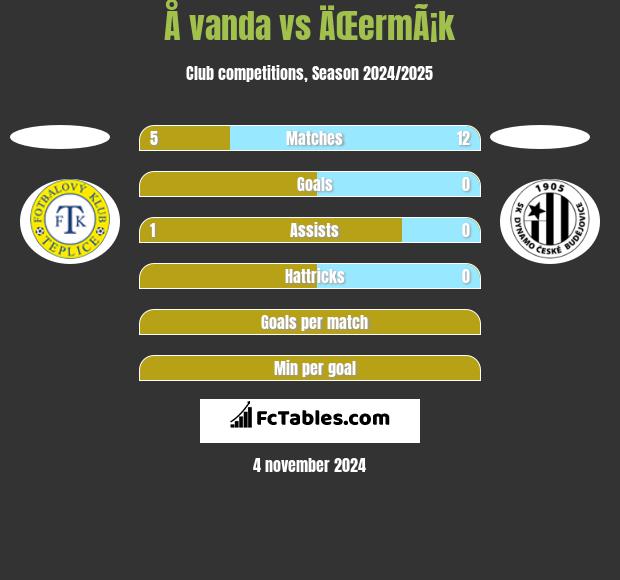 Å vanda vs ÄŒermÃ¡k h2h player stats