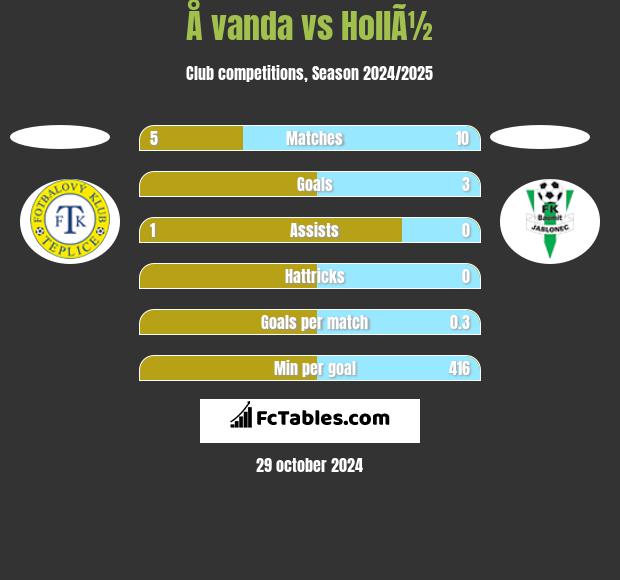 Å vanda vs HollÃ½ h2h player stats