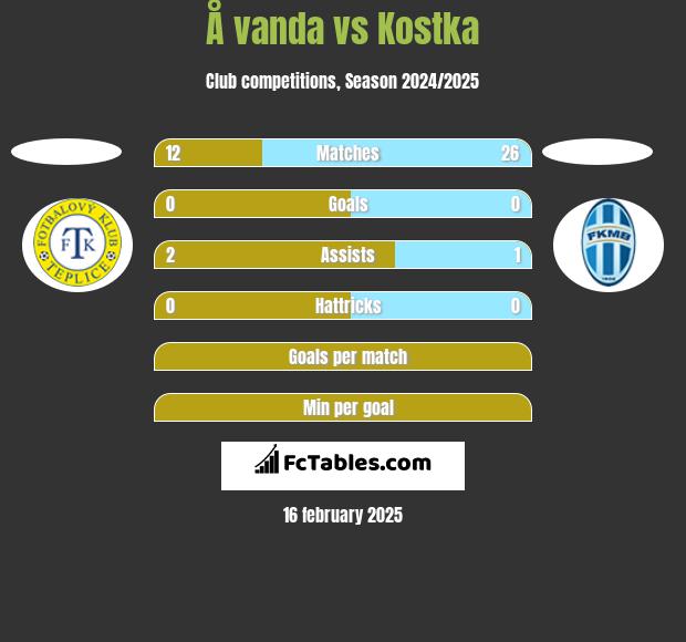 Å vanda vs Kostka h2h player stats