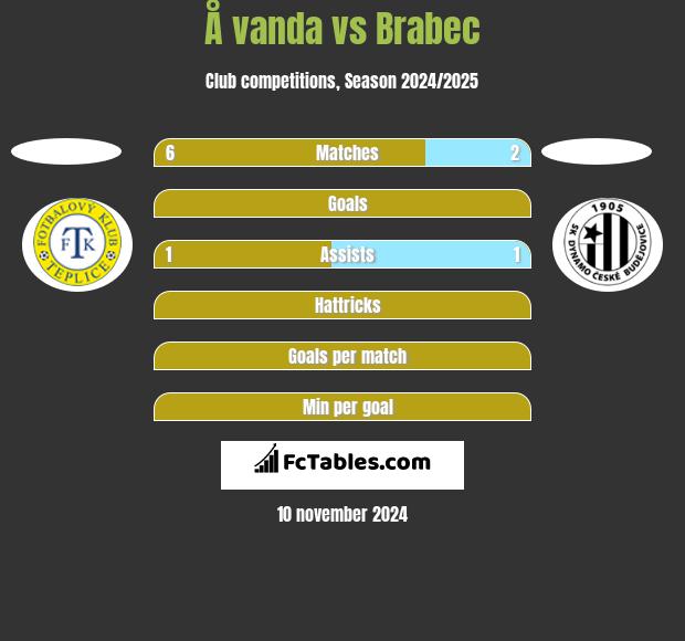 Å vanda vs Brabec h2h player stats