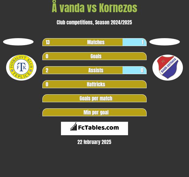 Å vanda vs Kornezos h2h player stats