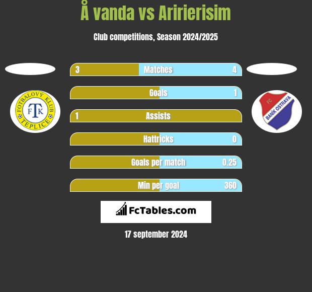 Å vanda vs Aririerisim h2h player stats