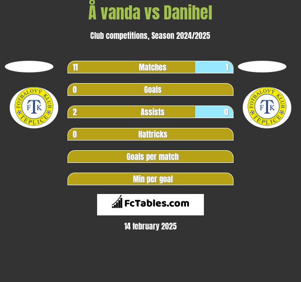 Å vanda vs Danihel h2h player stats