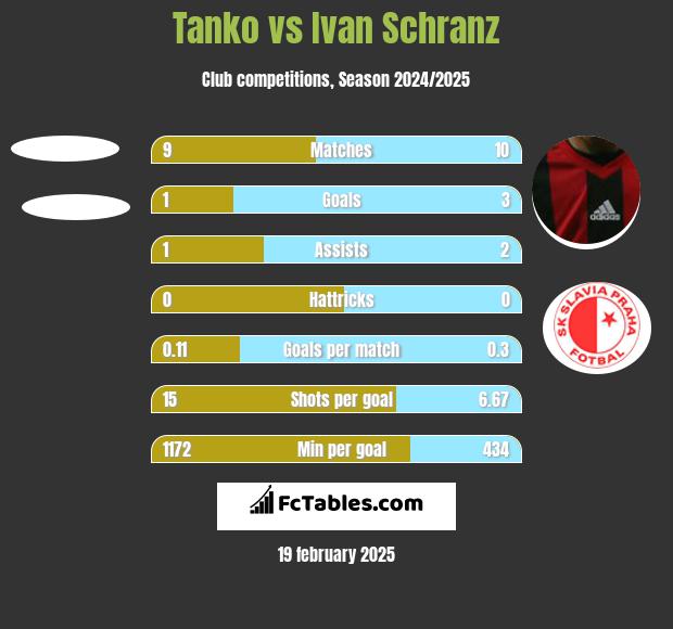 Tanko vs Ivan Schranz h2h player stats