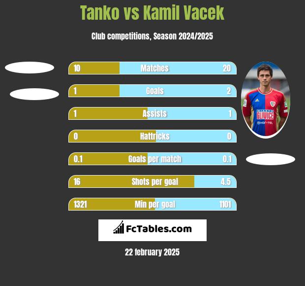 Tanko vs Kamil Vacek h2h player stats