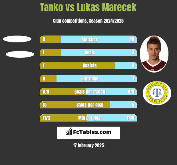 Tanko vs Lukas Marecek h2h player stats