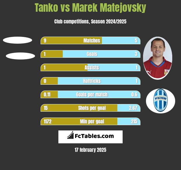 Tanko vs Marek Matejovsky h2h player stats