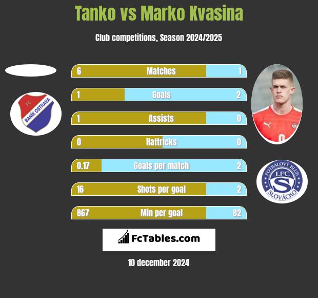 Tanko vs Marko Kvasina h2h player stats