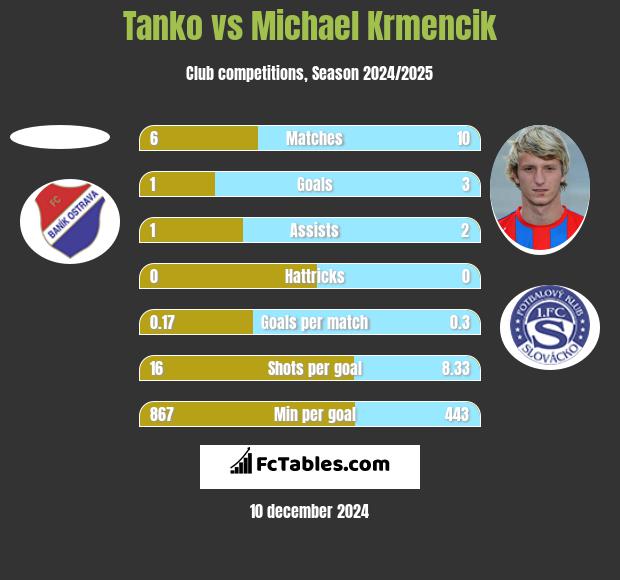 Tanko vs Michael Krmencik h2h player stats