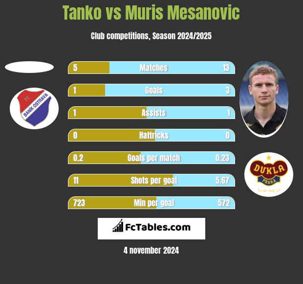 Tanko vs Muris Mesanovic h2h player stats